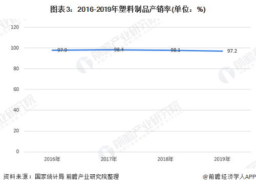 塑膠制品產銷率.png